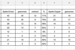 2018-EDV-Moeres-Liga-BZO-Statistik